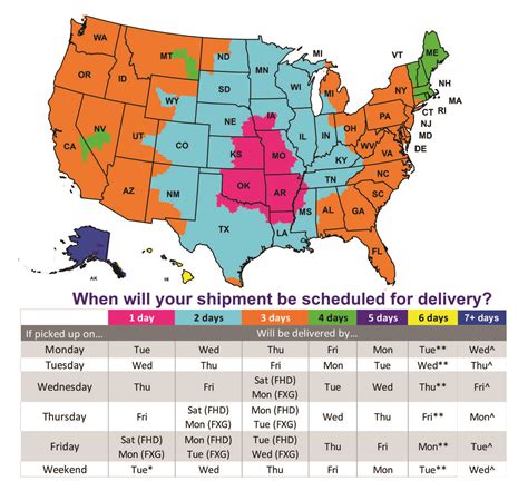 Economy Service Transit Times .